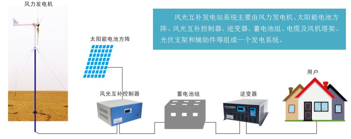 離網(wǎng)型風(fēng)光互補(bǔ)發(fā)電系統(tǒng)的配置組成.jpg