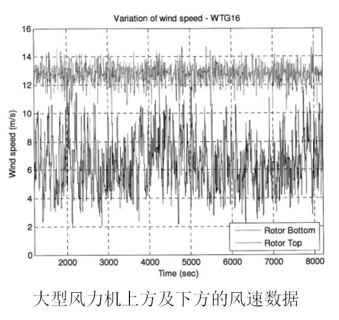 大型風(fēng)力機(jī)上方及下方的風(fēng)速數(shù)據(jù).jpg