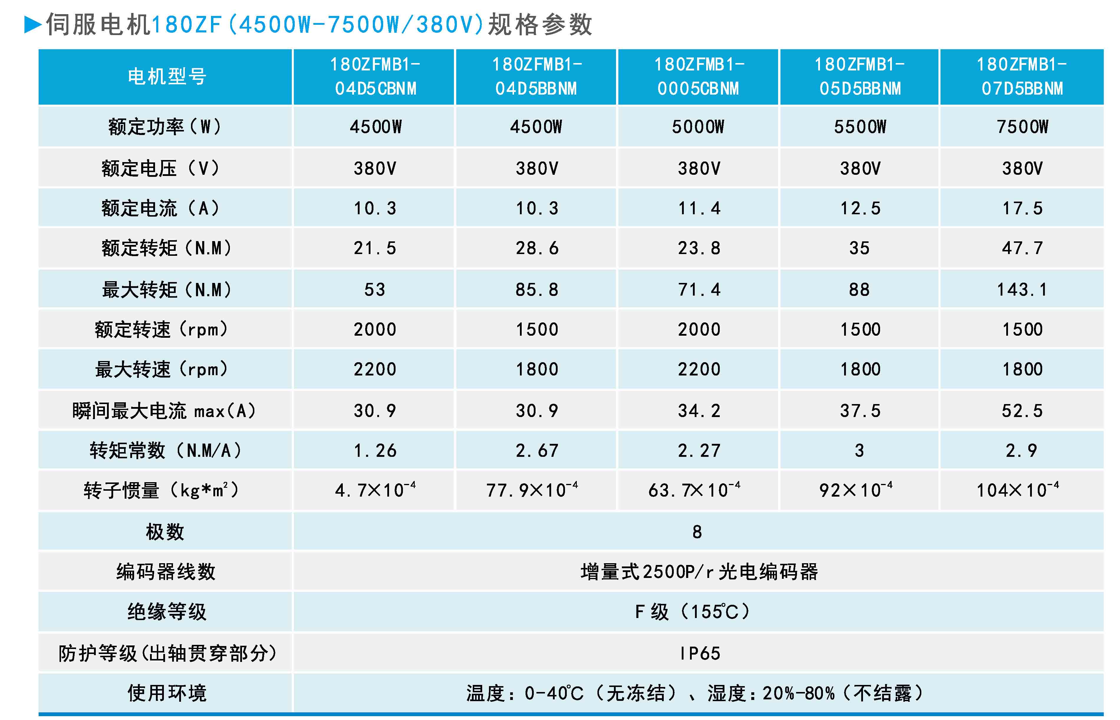 ZF180(4500W-7500W 380V)系列通用型伺服電機規(guī)格參數(shù).jpg